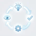 Vezgieclaptezims explained — a simple diagram showing how adaptive systems observe, interpret, act, and learn in real time
